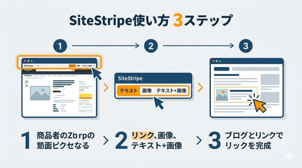 Amazonアソシエイトのサイトストライプでアフィリエイトリンクを作る3ステップの手順解説図