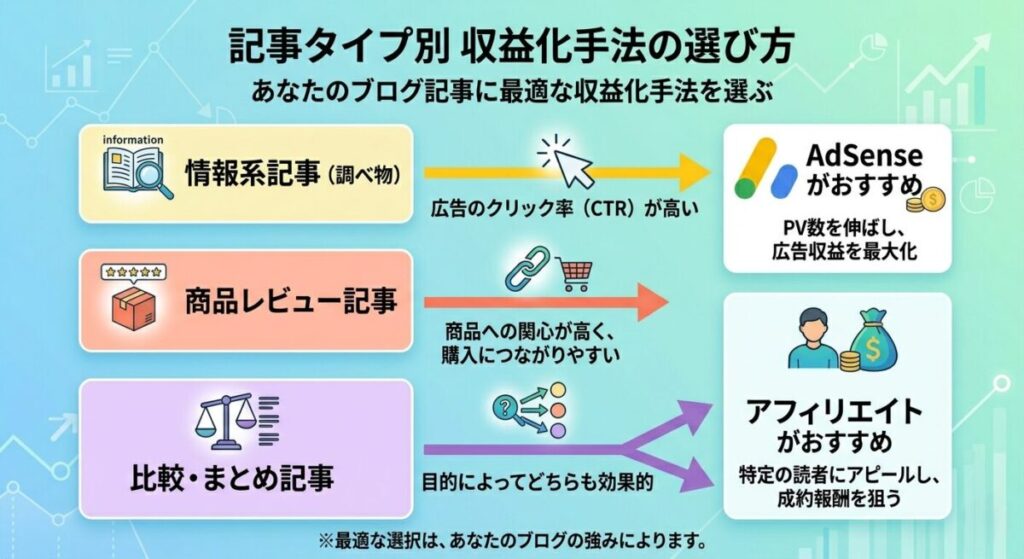 記事タイプ別にAdSenseとアフィリエイトを使い分けるフロー図