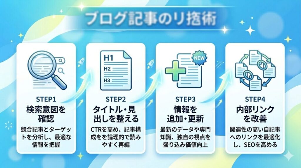 ブログ記事リライトの4ステップをわかりやすく示したフロー図