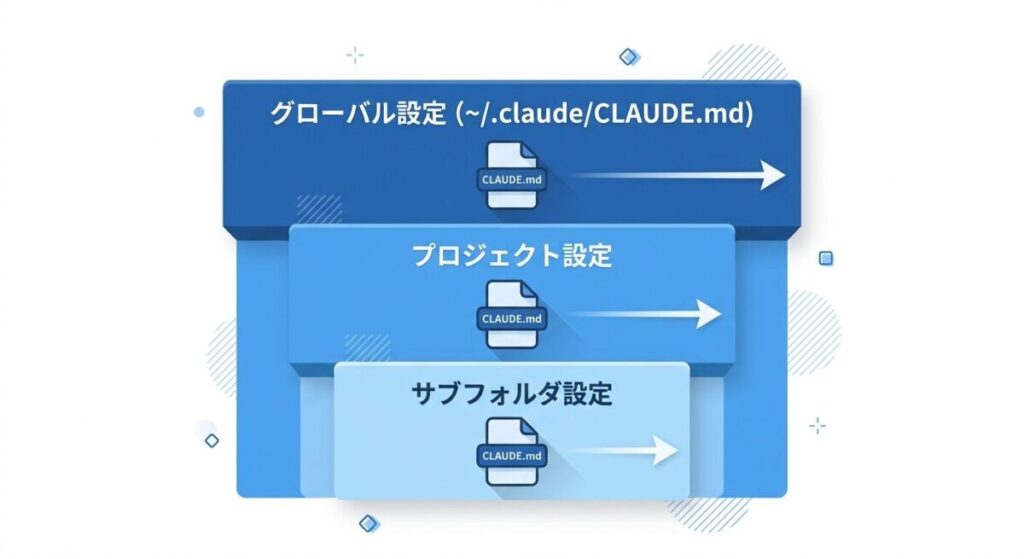 CLAUDE.mdの3層構造とファイル配置場所を示した図解
