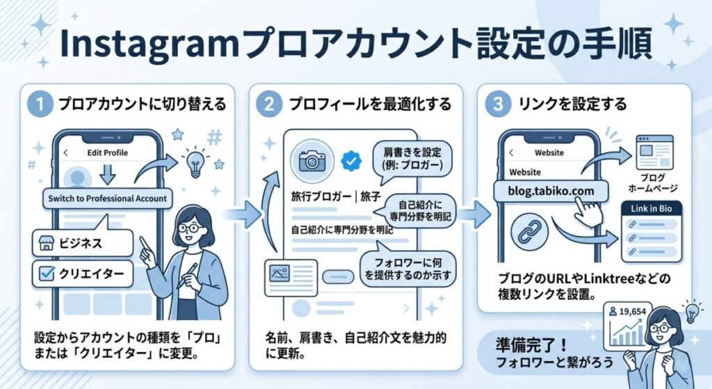 Instagramプロアカウントの設定手順を示すインフォグラフィック