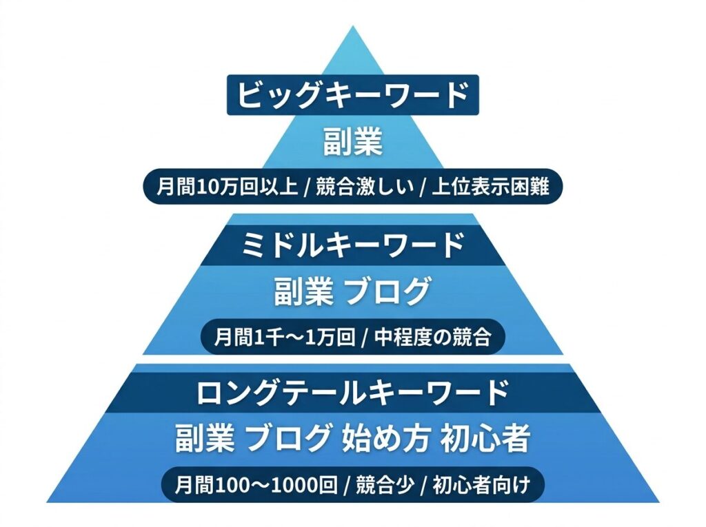 ビッグ・ミドル・ロングテールキーワードの難易度を示すピラミッド図