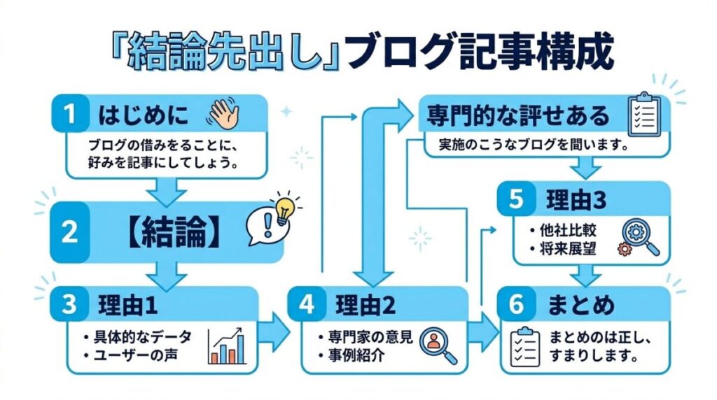SEOに強い結論ファースト記事構成イメージ