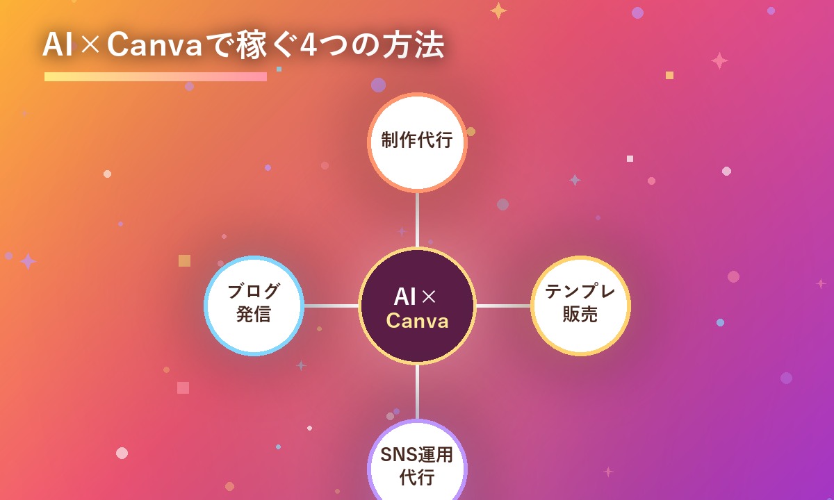 AI×Canvaで稼ぐ4つの方法（制作代行・テンプレ販売・SNS運用代行・ブログ発信）を示すインフォグラフィック
