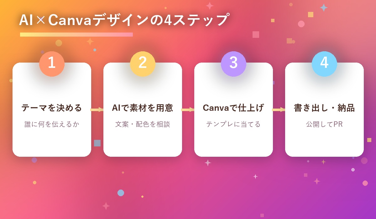 AI×Canvaデザインの4ステップ（テーマ決め・AIで素材・Canvaで仕上げ・納品）を示す図解