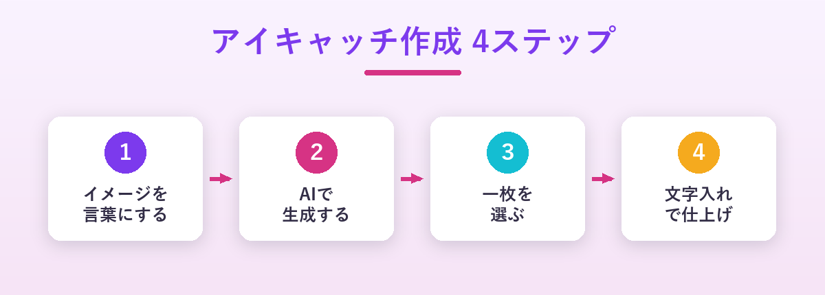 画像生成AIでアイキャッチを作る4ステップの図解。イメージを言葉にする・AIで生成・一枚を選ぶ・文字入れで仕上げ
