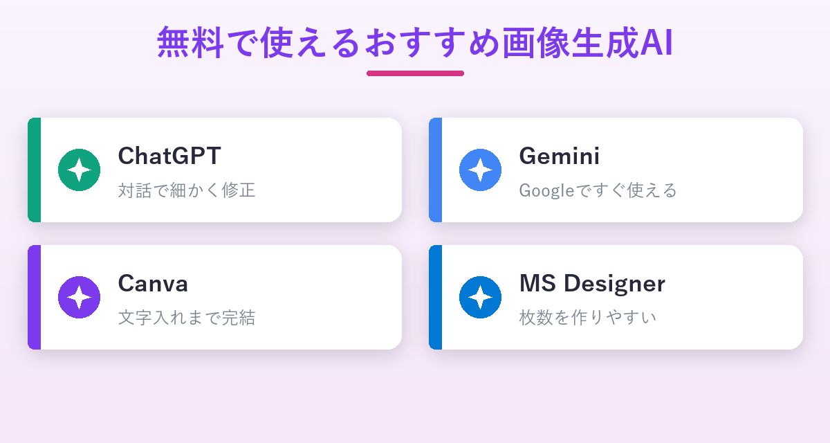 無料で使えるおすすめ画像生成AIの比較図。ChatGPT・Gemini・Canva・Microsoft Designerの特徴