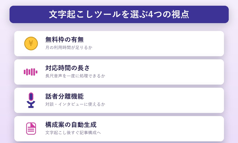 AI文字起こしツールを選ぶ4つの視点を示したカード型イラスト