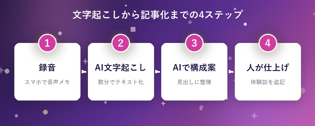音声入力からAI文字起こし・構成・仕上げまでの4ステップ図解