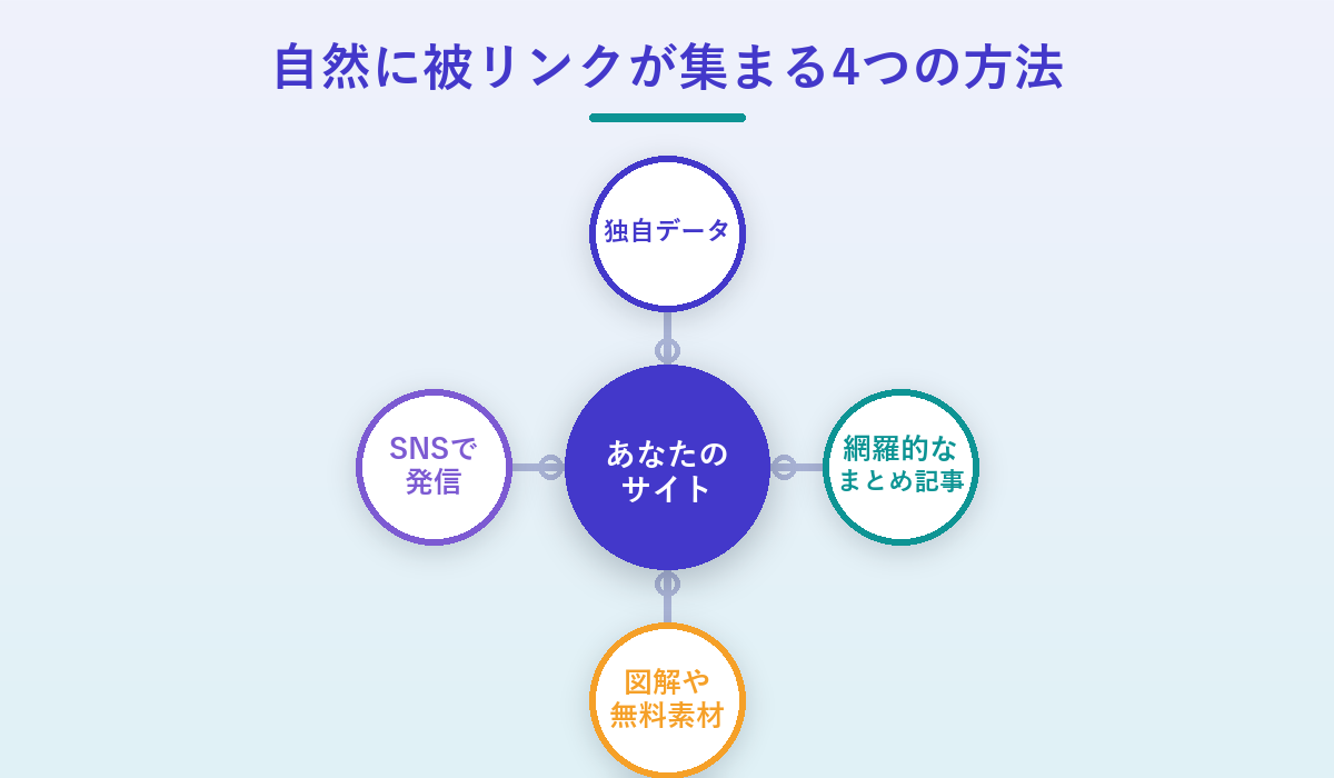 自然に被リンクが集まる4つの方法の図解。独自データ・網羅的なまとめ記事・図解や無料素材・SNSで発信