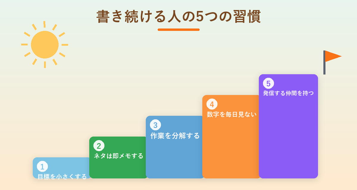 書き続ける人の5つの習慣を階段で示した図解。小さな目標・ネタをメモ・作業を分解・数字を見すぎない・仲間を持つ