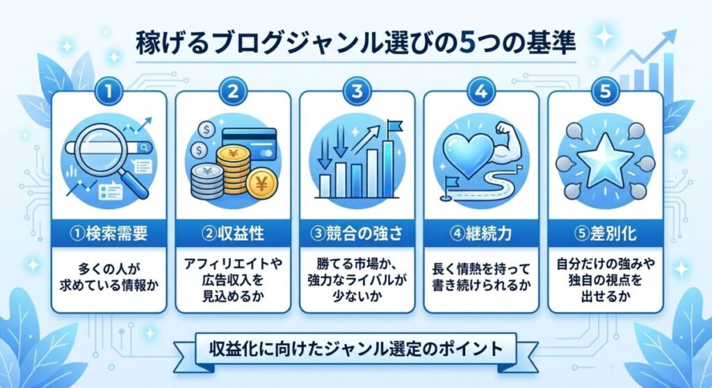 稼げるブログジャンルを選ぶための5つの判断基準を示すインフォグラフィック