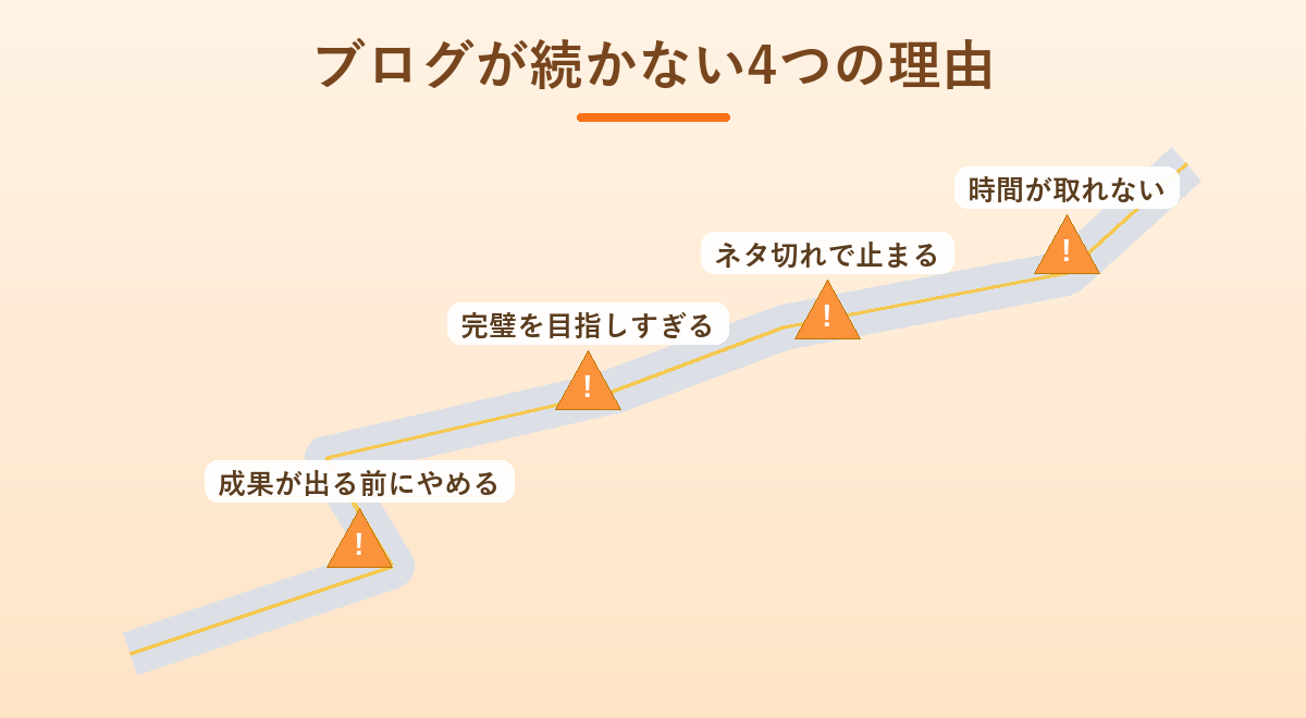ブログが続かない4つの理由を道のりの図で示した図解。成果が出る前にやめる・完璧主義・ネタ切れ・時間がない