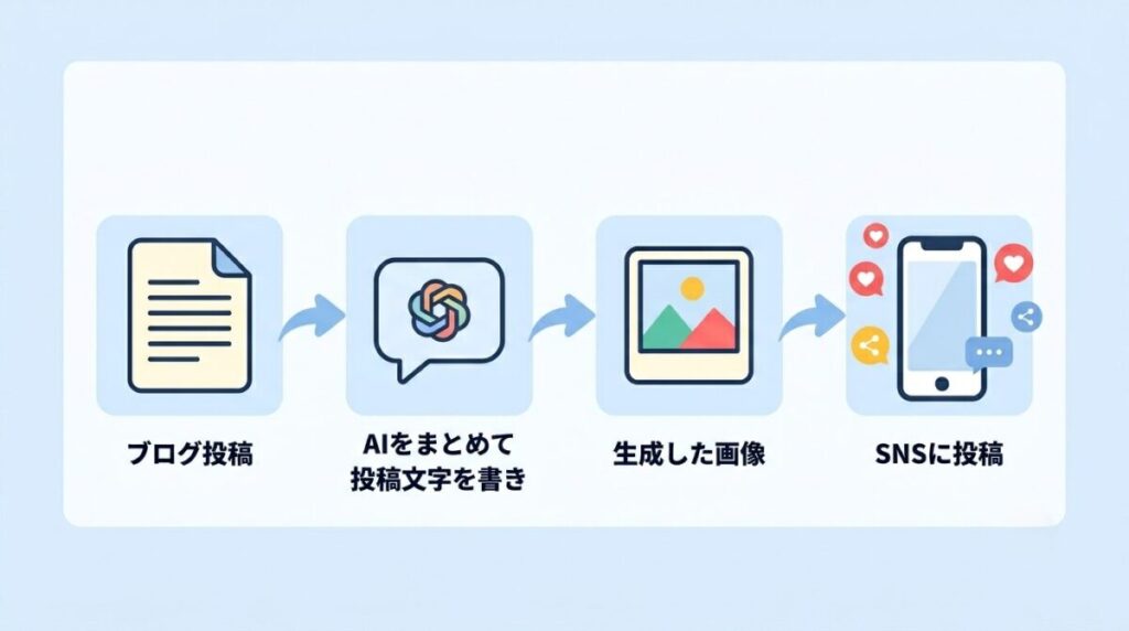 ブログ記事からSNS投稿までの自動化フロー図