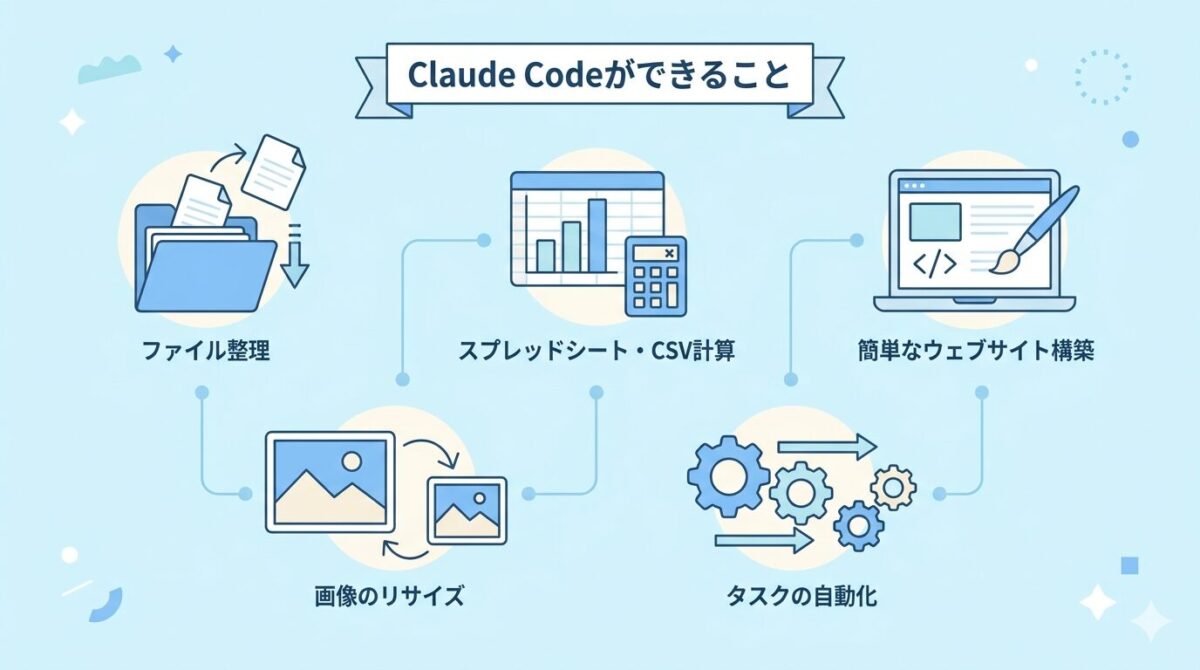 ファイル整理・表計算・ホームページ作成などClaude Codeでできることの一覧