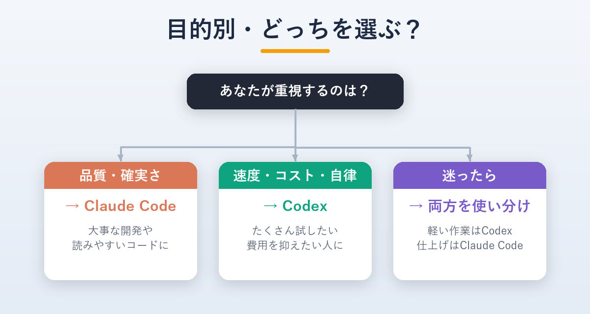 Claude CodeとCodexの目的別の選び方フローチャート。品質重視はClaude Code、速度とコスト重視はCodex、迷ったら両方