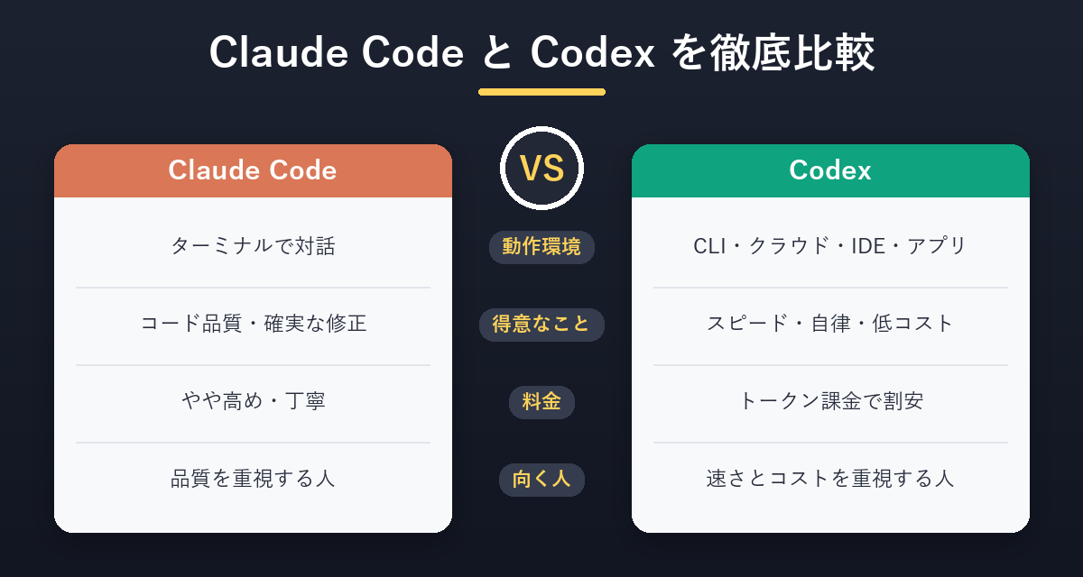 Claude CodeとCodexを対決カード形式で比較した図解。動作環境・得意なこと・料金・向いている人
