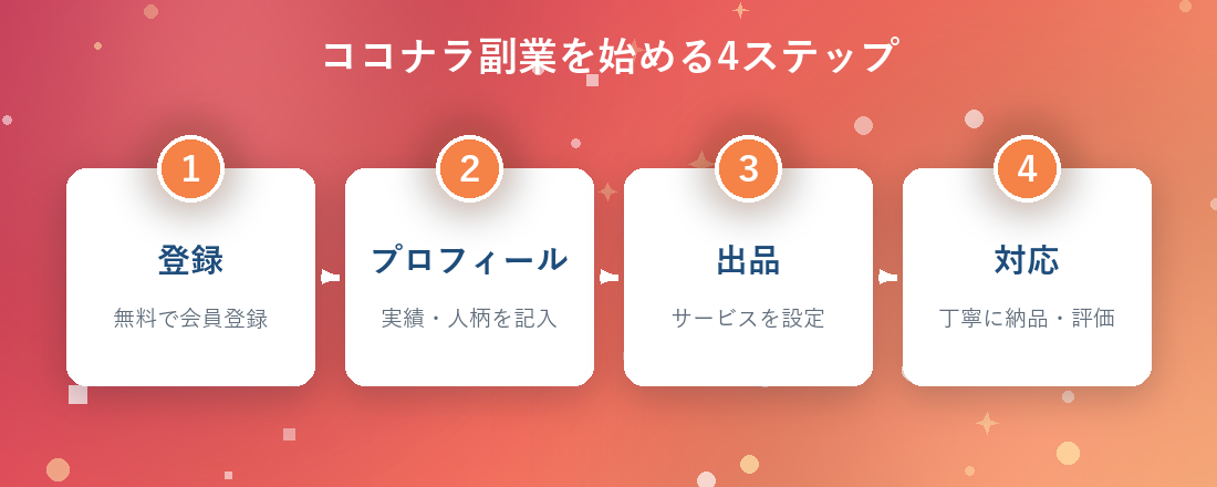 ココナラ副業を始める4ステップのフロー図