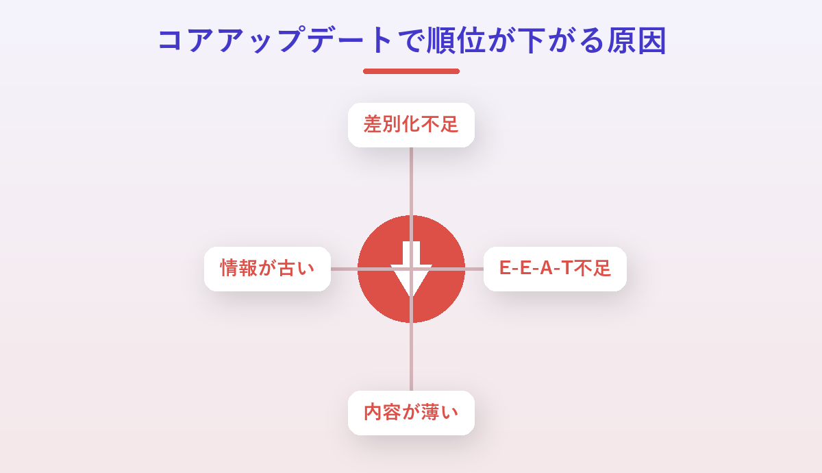 コアアップデートで順位が下がる原因の図解。差別化不足・E-E-A-T不足・内容が薄い・情報が古い