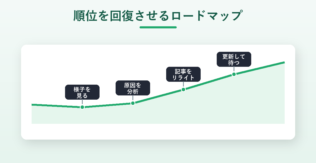 順位を回復させるロードマップの図解。様子を見る・原因を分析・記事をリライト・更新して待つ