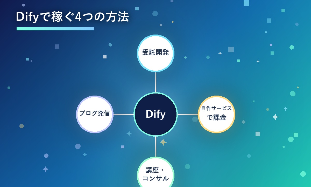 Difyで稼ぐ4つの方法（受託開発・自作サービス・講座・ブログ発信）を示すインフォグラフィック