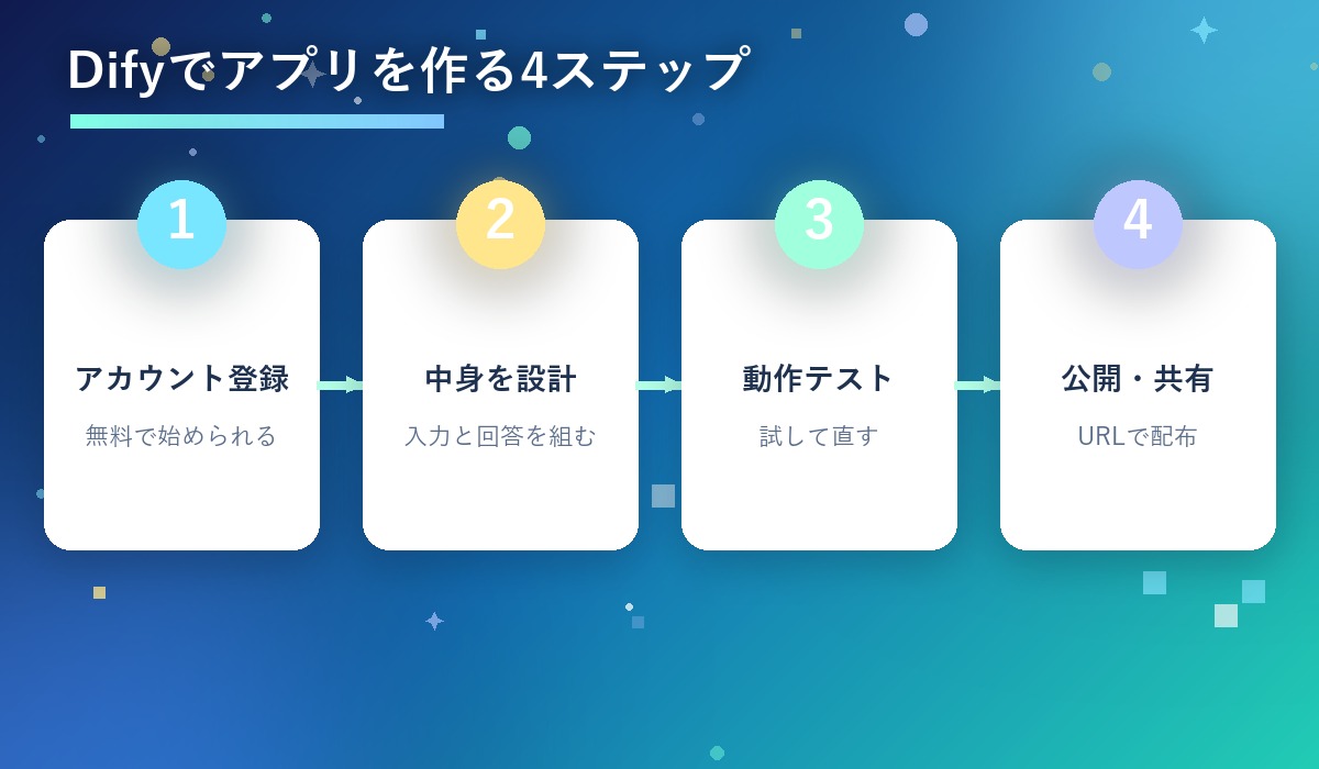 Difyでアプリを作る4ステップ（登録・設計・テスト・公開）を示す図解