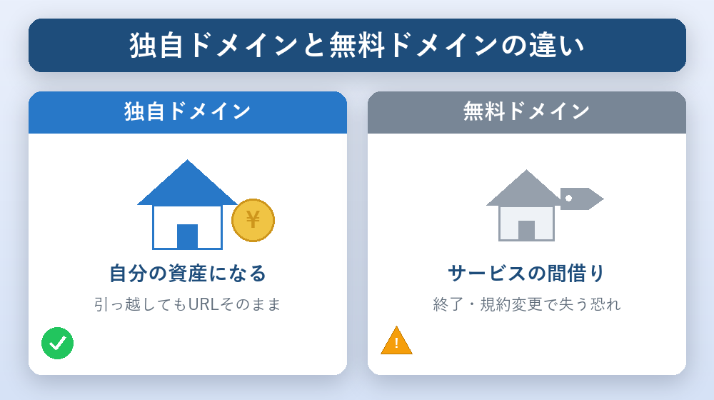 独自ドメインと無料ドメインの違いを対比した図解