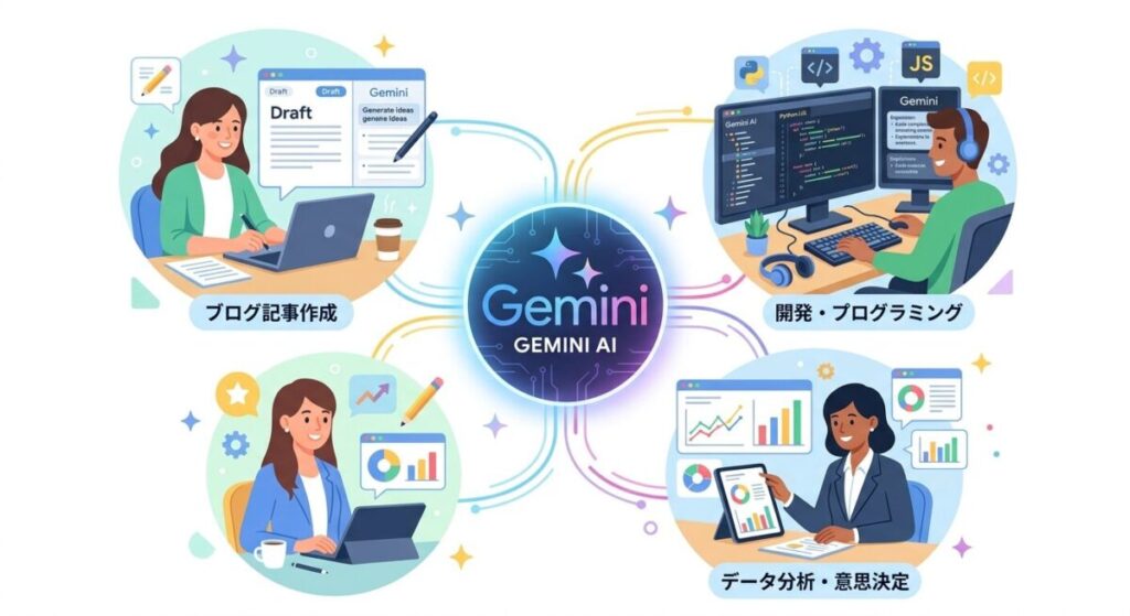 Google GeminiのAI活用事例イラスト(ブログ・開発・ビジネス分析)
