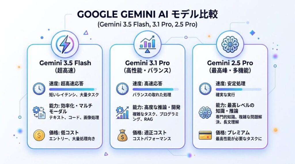 Geminiモデル比較図(Gemini 3.5 Flash vs 3.1 Pro vs 2.5 Pro)