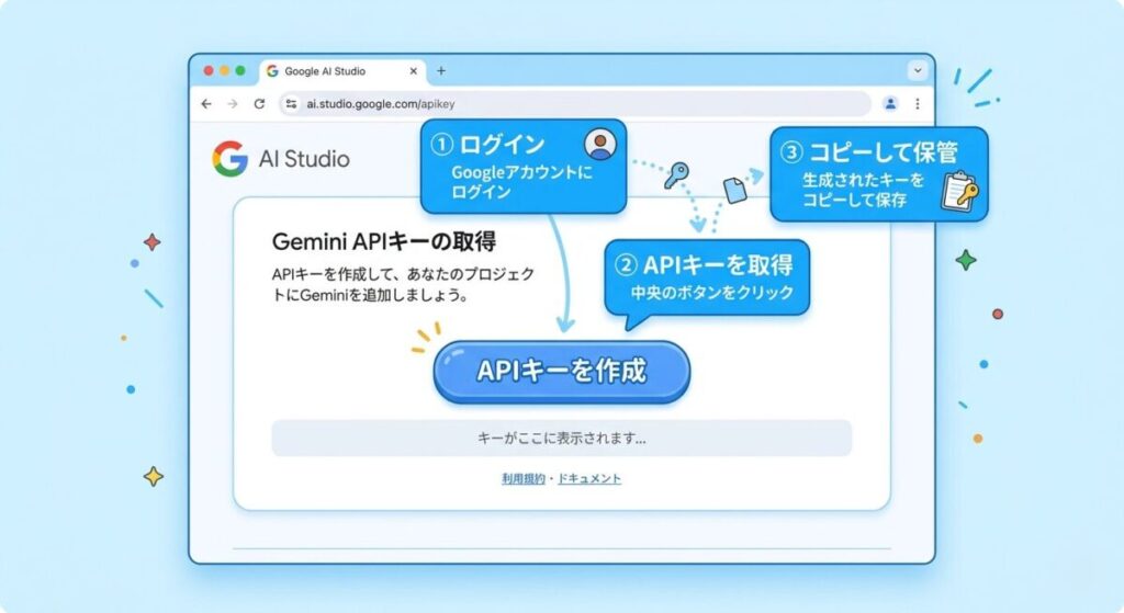 Google AI StudioでGemini APIキーを取得する手順のイメージ図