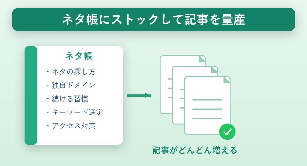 ネタ帳にネタをストックして記事を量産する流れの図解