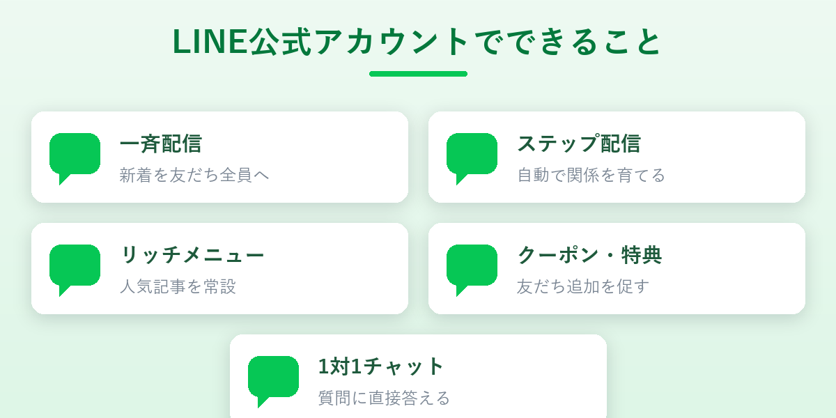 LINE公式アカウントでできることの図解。一斉配信・ステップ配信・リッチメニュー・クーポン・1対1チャット