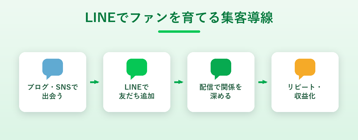 LINE公式アカウントでファンを育てる集客導線の図解。出会う・友だち追加・配信・リピートと収益化
