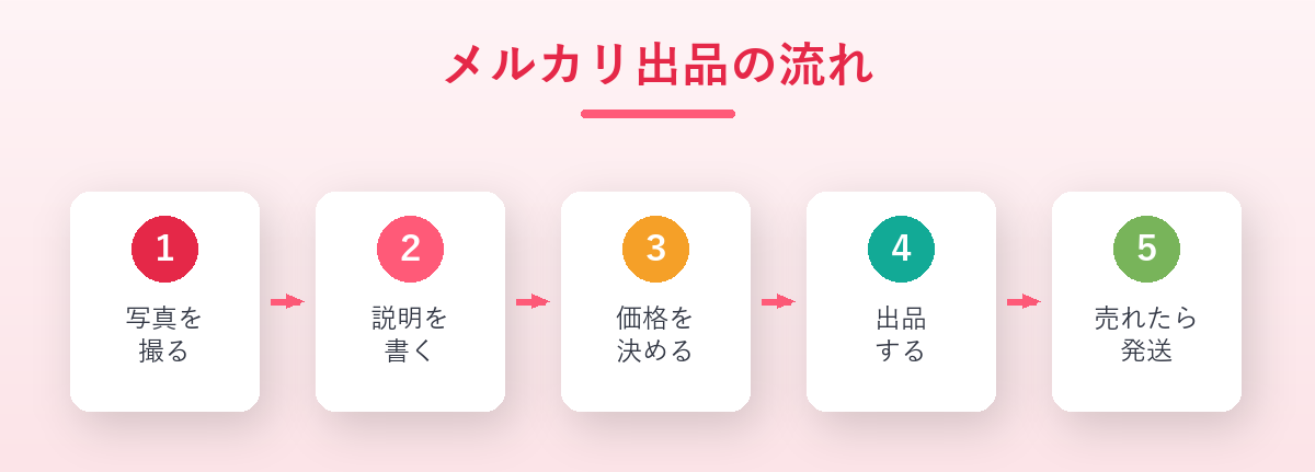 メルカリ出品の流れの図解。写真を撮る・説明を書く・価格を決める・出品する・売れたら発送