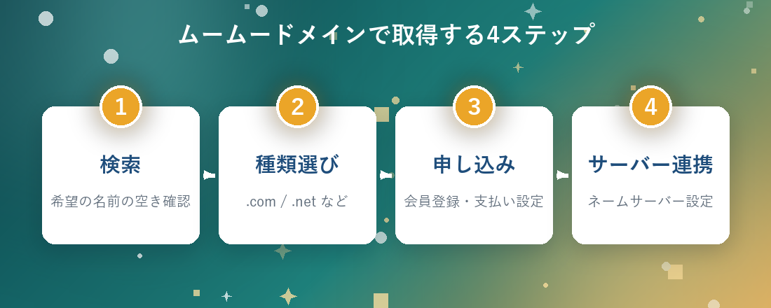 検索・種類選び・申し込み・サーバー連携の4ステップを番号バッジ付きの横フロー図で表した図解