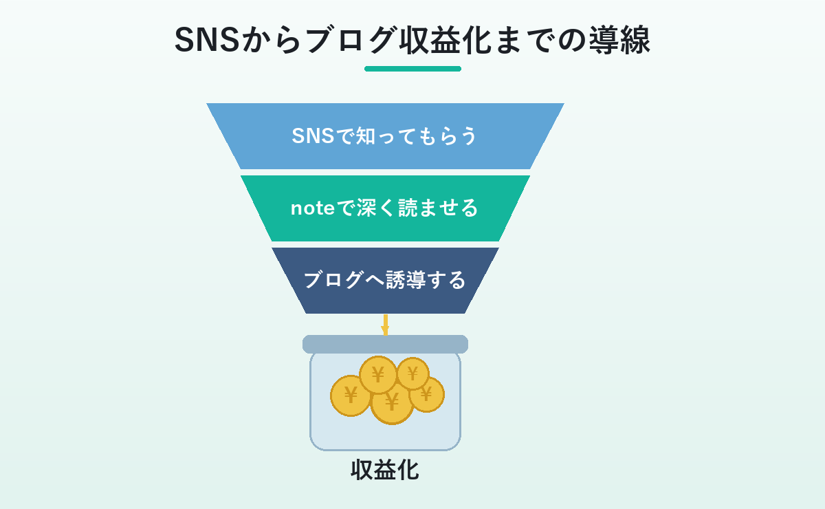 SNSからブログ収益化までの導線をファネルで示した図解。SNSからnote、ブログを経て収益化へ