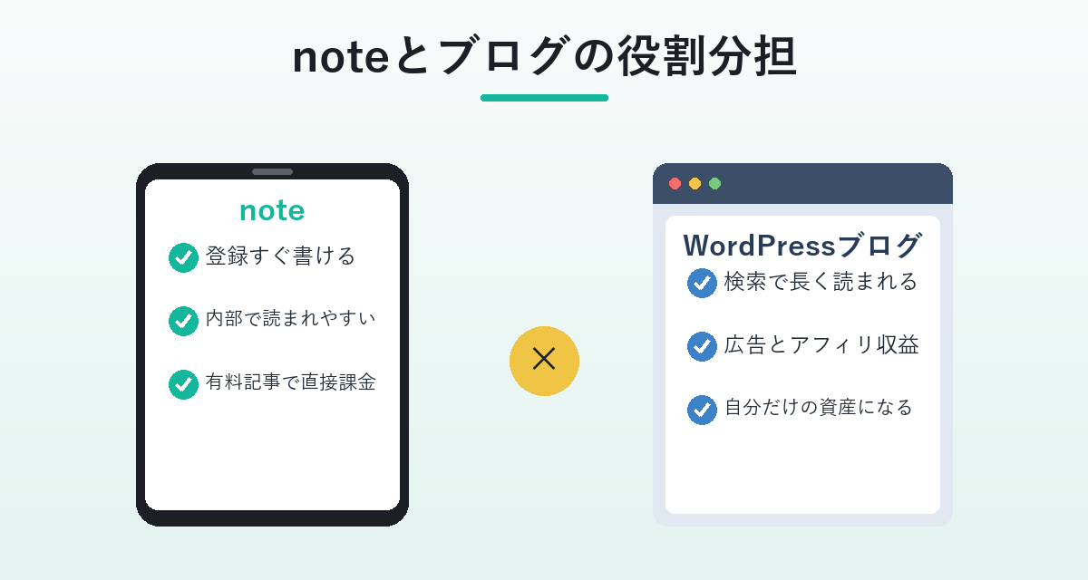 noteとWordPressブログの役割分担を比較した図解。スマホのnoteとブラウザのブログ