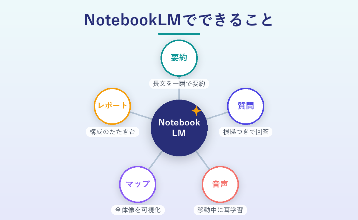 NotebookLMでできることを示した放射状の図解。資料の要約・質問・音声化・マインドマップ・レポート作成