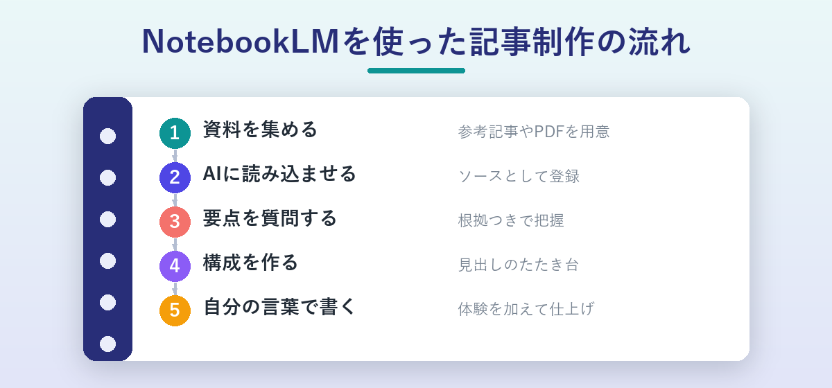 NotebookLMを使った記事制作の流れの図解。資料を集めて読み込ませ要点を質問し構成を作り自分の言葉で書く