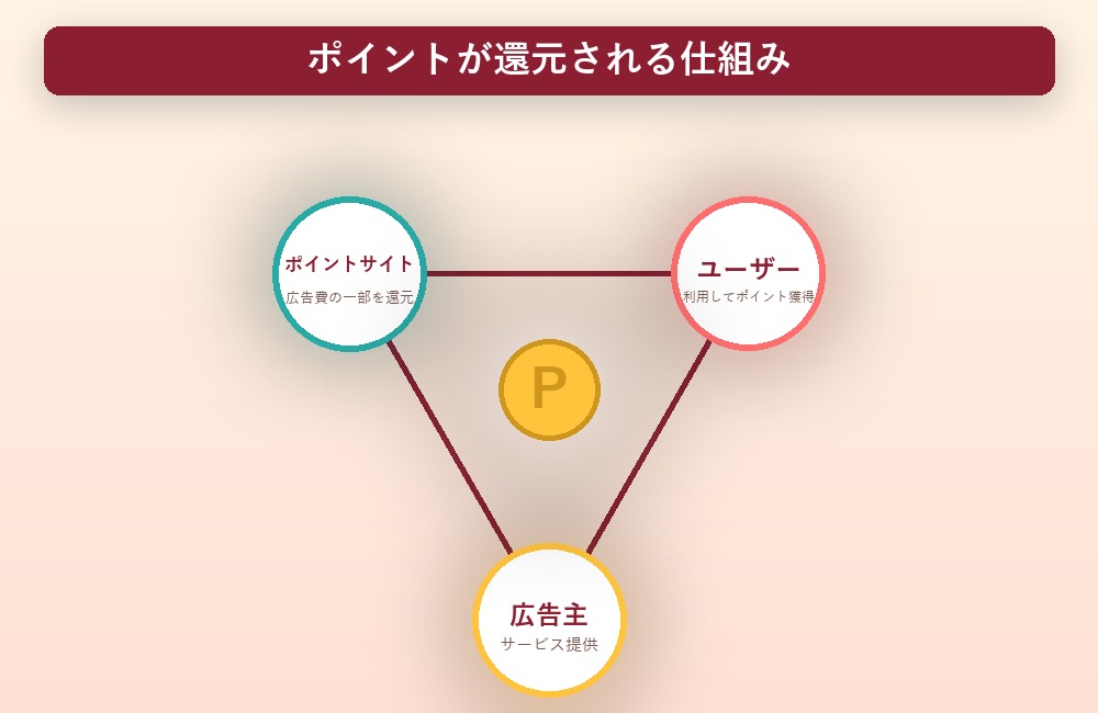 広告主・ポイントサイト・ユーザーの間でポイントが還元される仕組みの円環図解