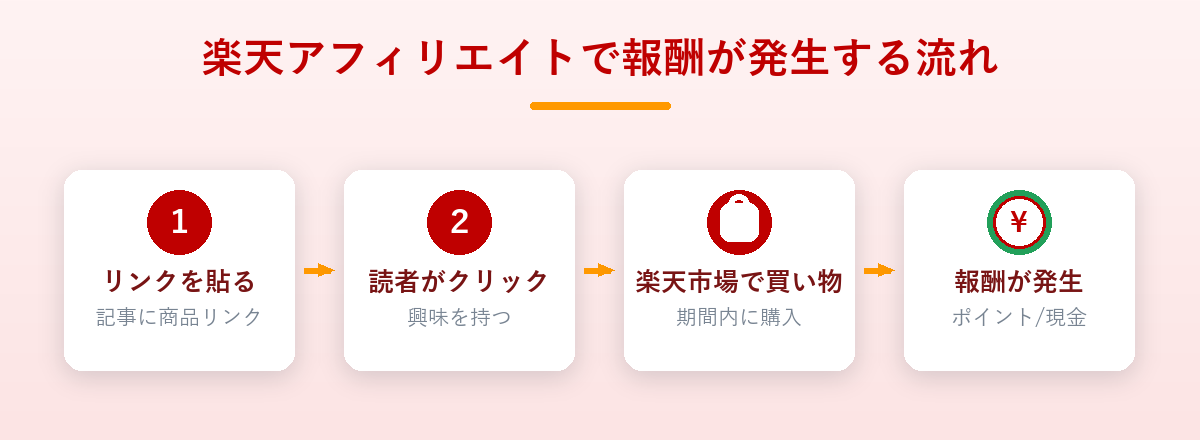 楽天アフィリエイトで報酬が発生する流れの図解。リンクを貼る・クリック・楽天市場で買い物・報酬発生