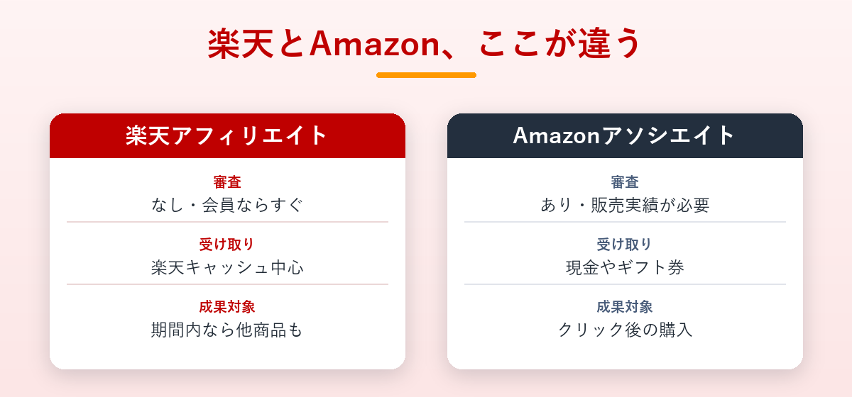 楽天アフィリエイトとAmazonアソシエイトの違いを比較した図解。審査・受け取り・成果対象