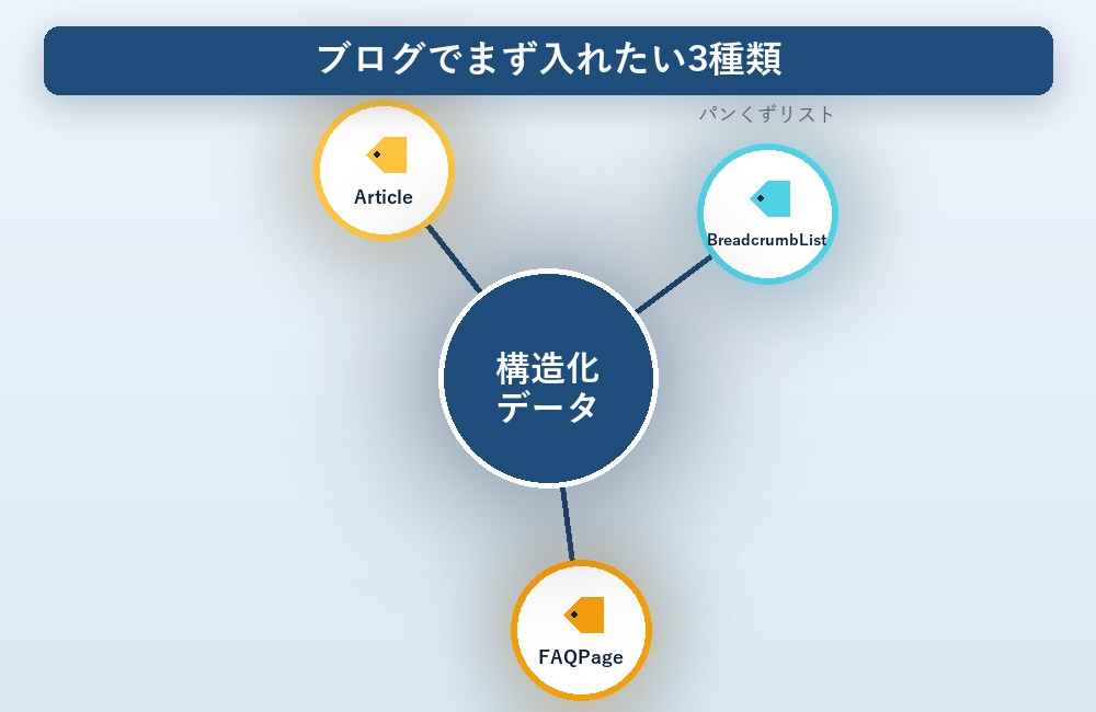 Article・BreadcrumbList・FAQPageの3種類の構造化データを示す放射状図解