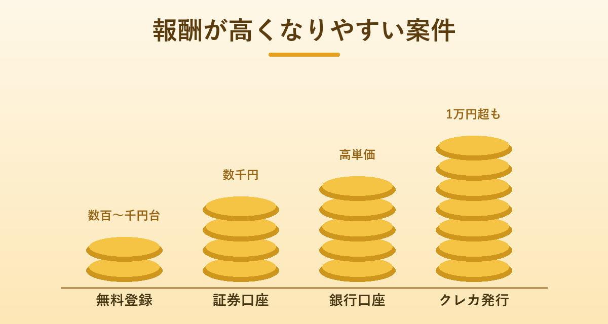 報酬が高くなりやすいセルフバック案件をコインの量で示した図解。無料登録・証券口座・銀行口座・クレカ発行