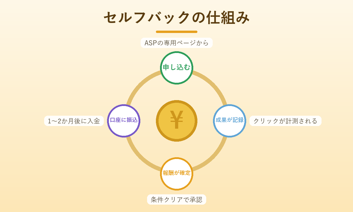 セルフバックの仕組みを循環図で示した図解。申し込み・成果記録・報酬確定・口座振込の流れ