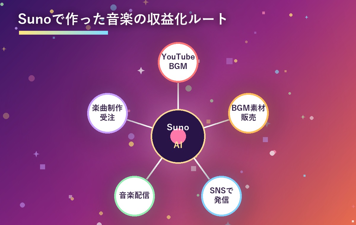 Sunoで作った音楽の収益化ルート5つを示すインフォグラフィック