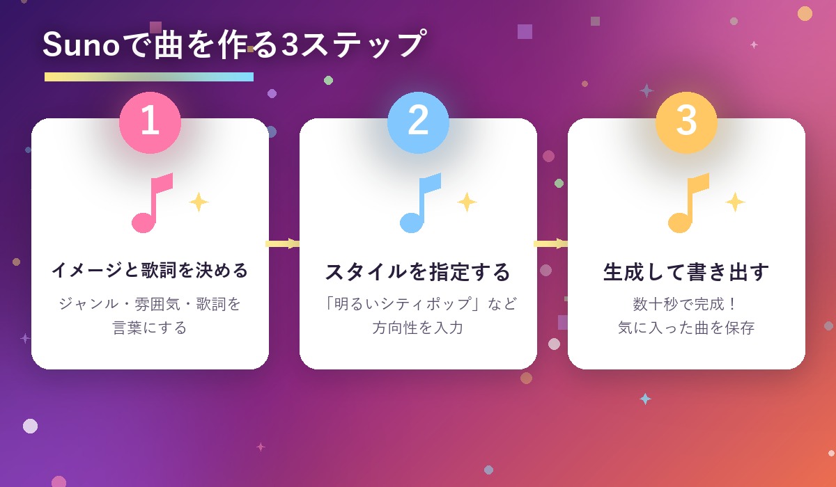 Sunoで曲を作る3ステップ（歌詞入力・スタイル指定・生成）を示す図解