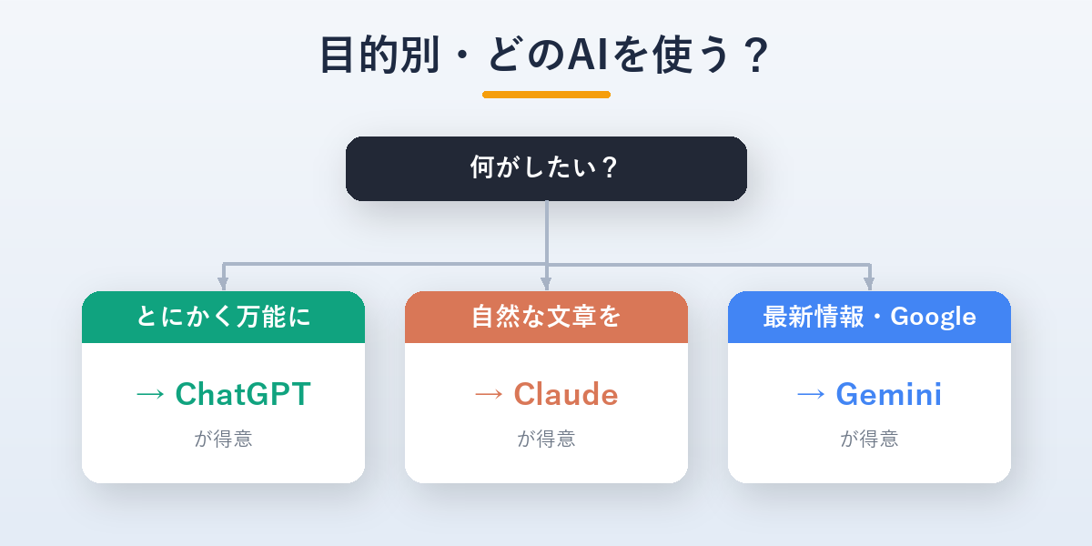 目的別にどのAIを使うか示したフローチャート。万能はChatGPT、自然な文章はClaude、最新情報はGemini