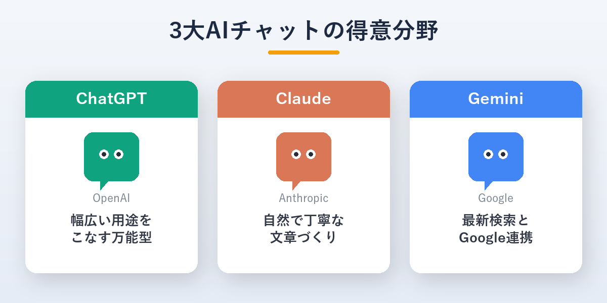ChatGPT・Claude・Geminiの得意分野を比較した図解。万能型・文章づくり・最新検索とGoogle連携