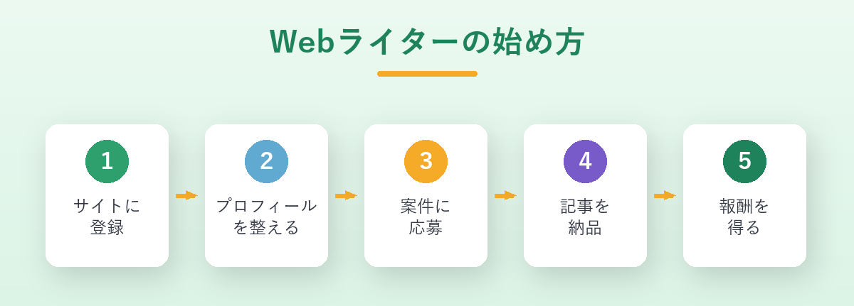 Webライターの始め方の図解。サイトに登録・プロフィール・案件に応募・記事を納品・報酬を得る